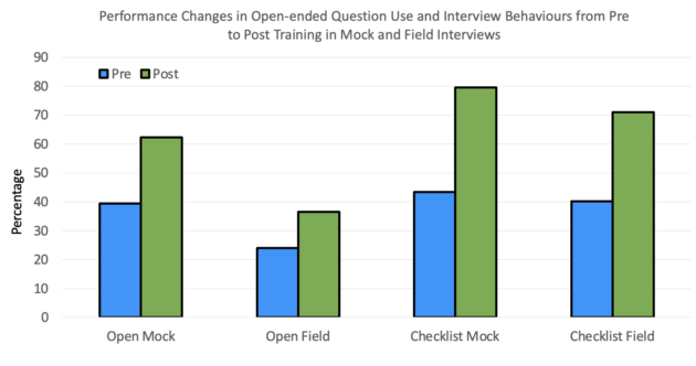 Optimizing interview techniques for children: A train-the-trainer ...